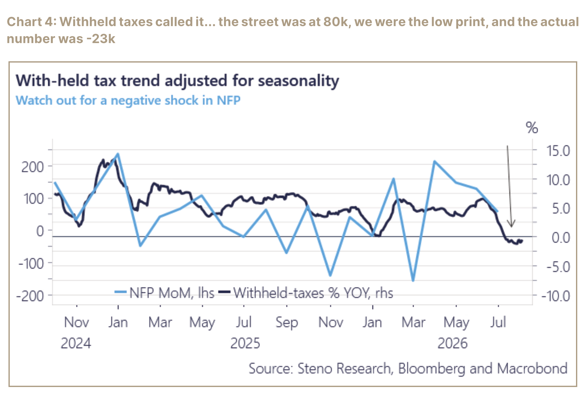 Line chart of nonfarm payrolls and withheld taxes adjusted for seasonality.