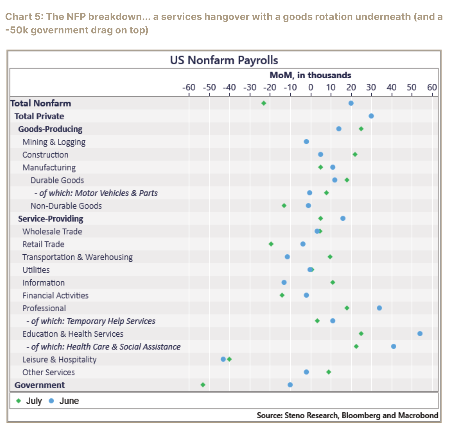 Dot chart showing monthly U.S. nonfarm payroll changes by industry for June and July.