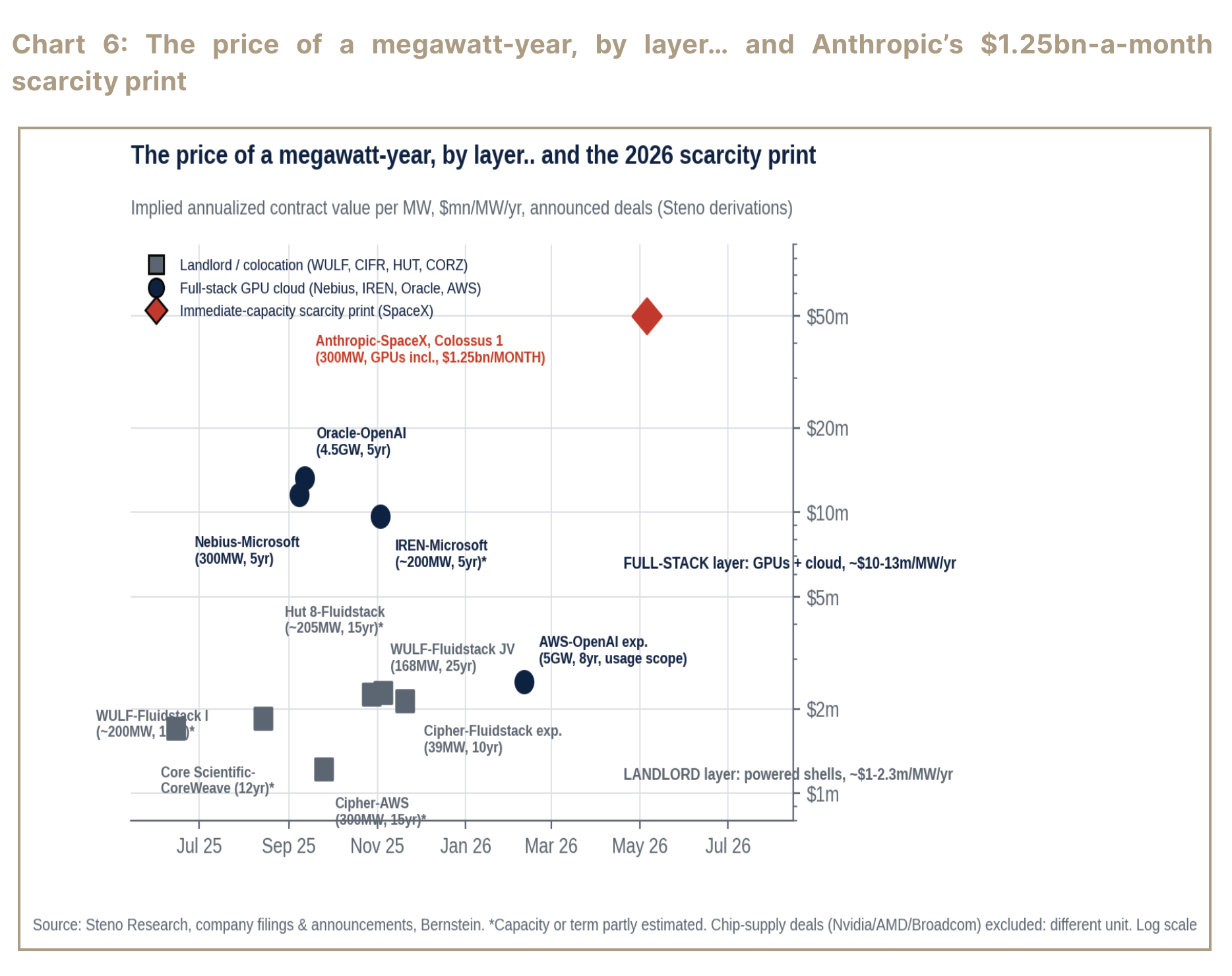 Scatter chart of annualized revenue per megawatt across AI compute capacity layers.