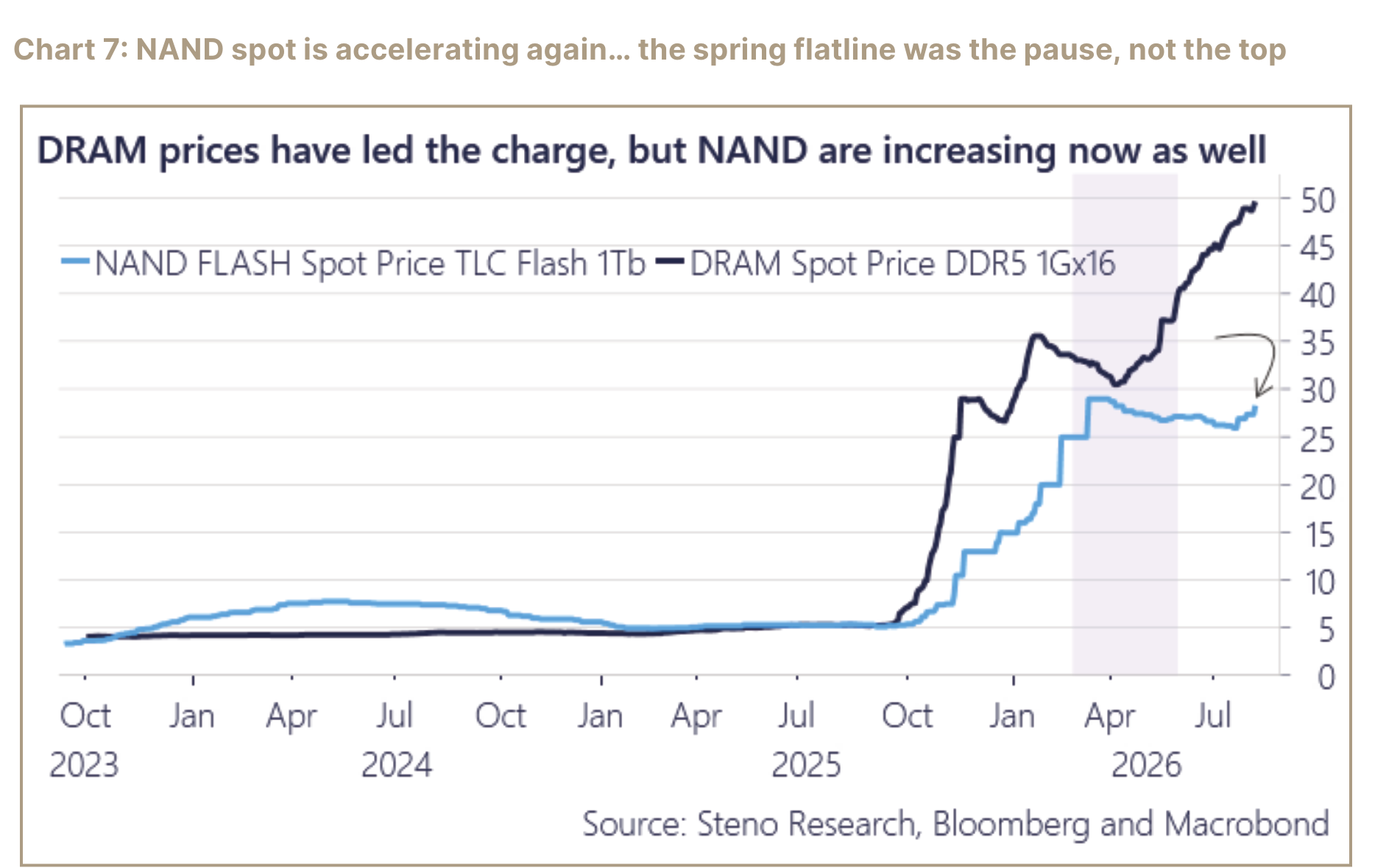 Line chart comparing NAND flash spot prices and DRAM spot prices.