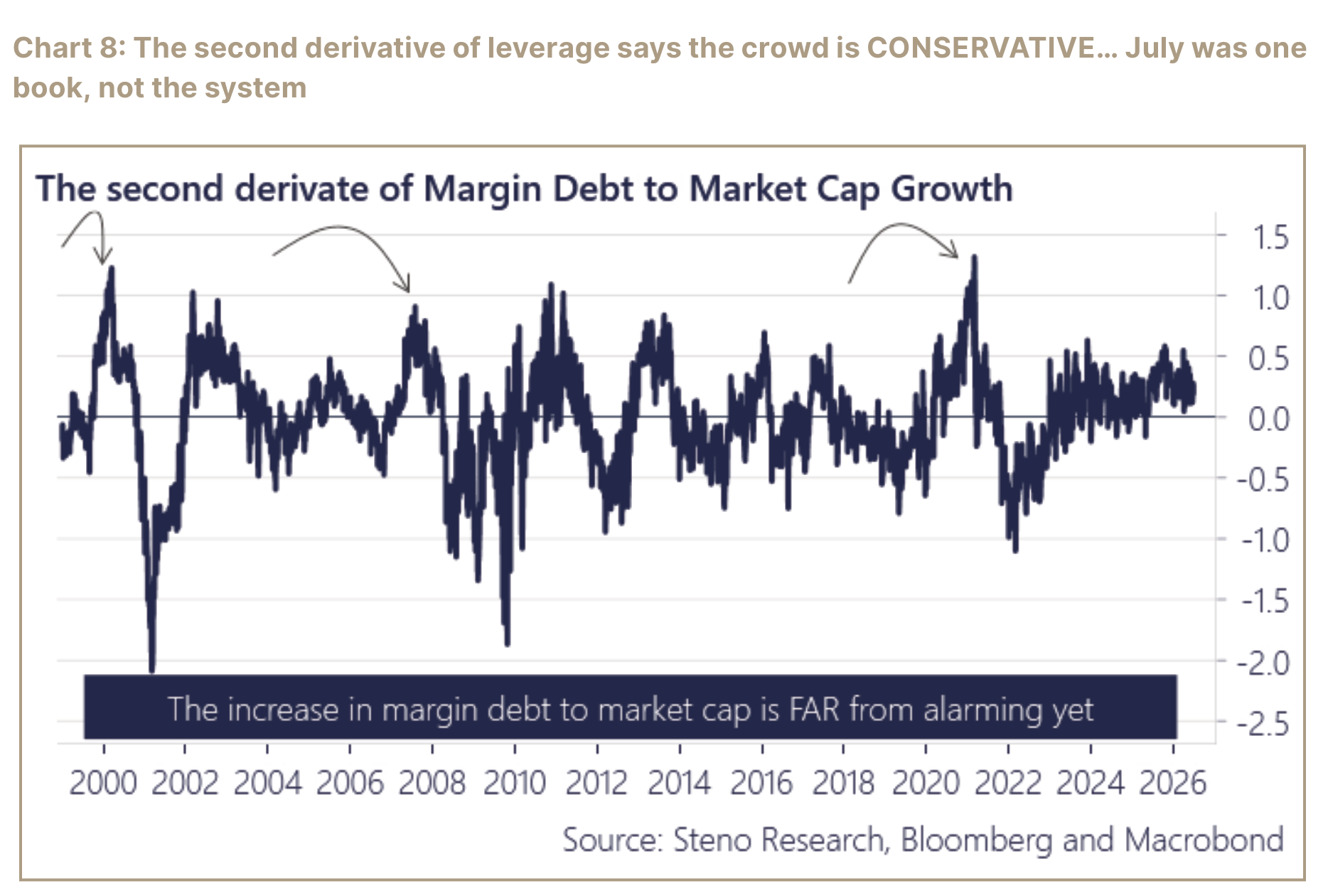 Line chart of the second derivative of margin debt to market-cap growth from 2000 to 2026.