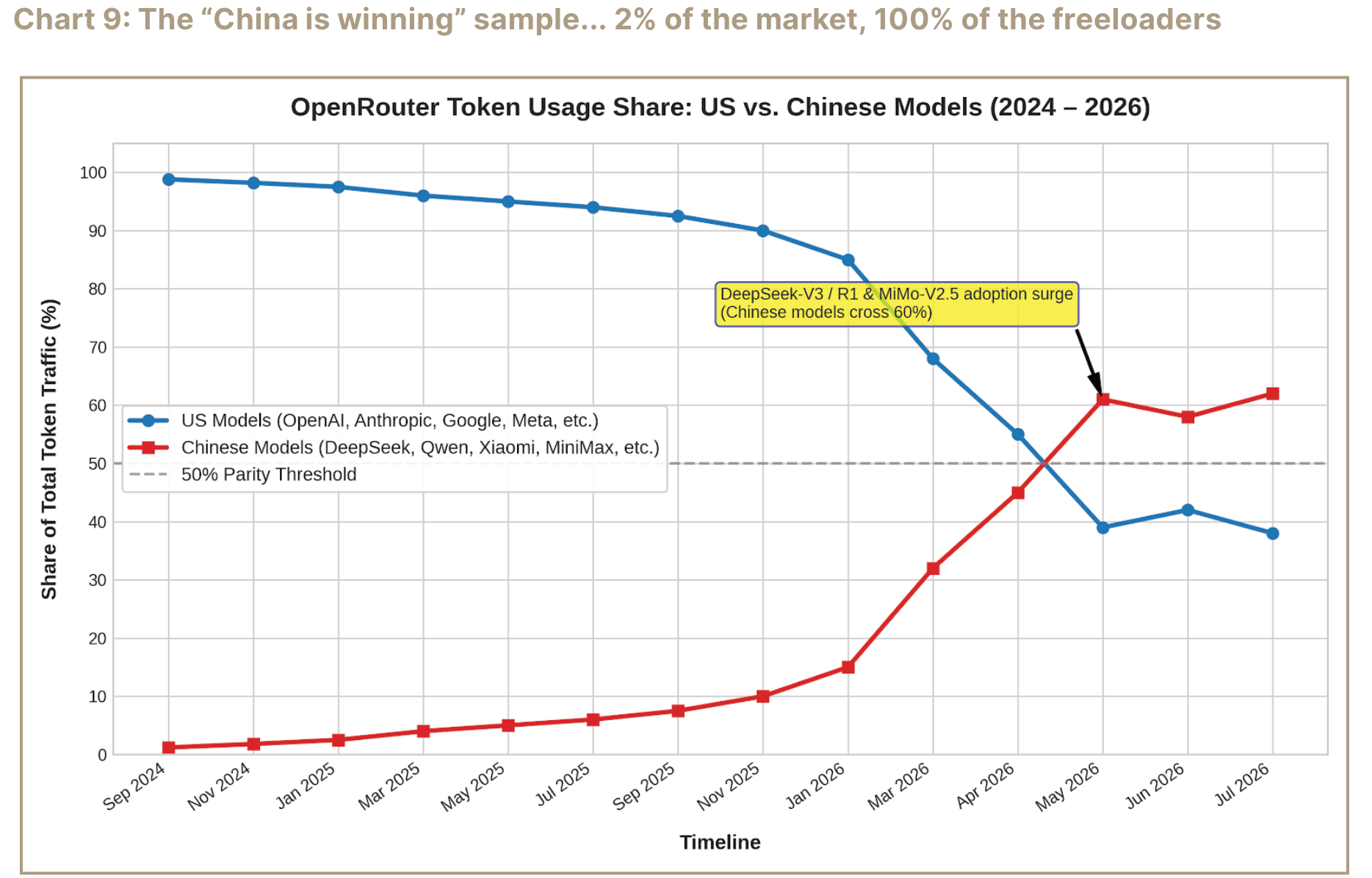 Line chart comparing U.S. and Chinese model token usage shares from 2024 to 2026.