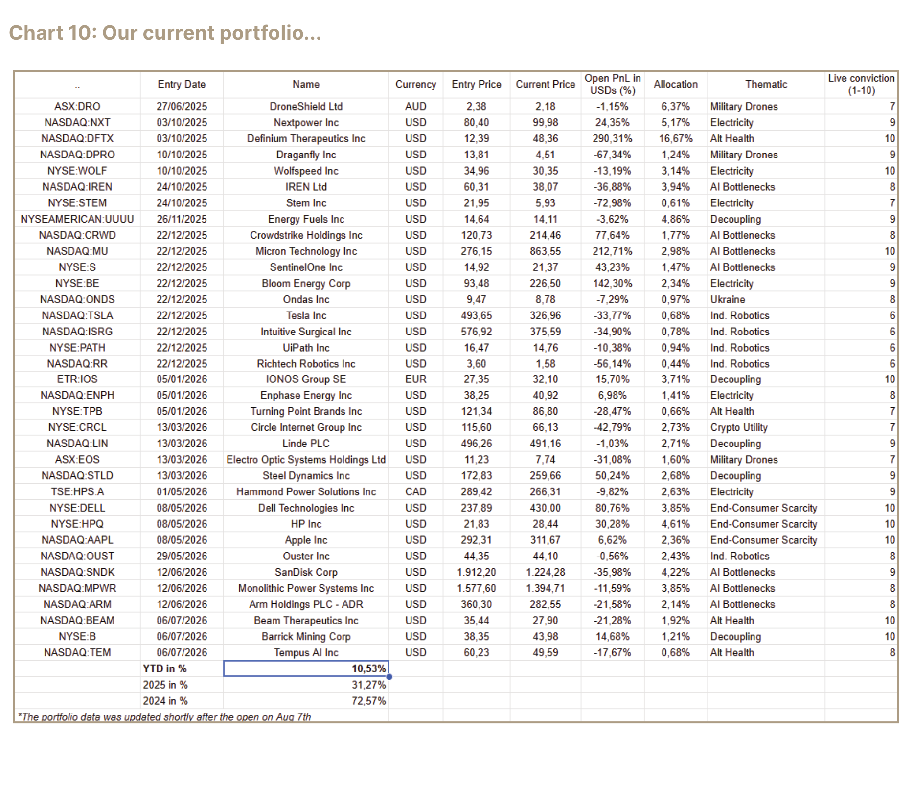 Current portfolio table with entry dates, prices, allocation, thematic exposure and conviction.