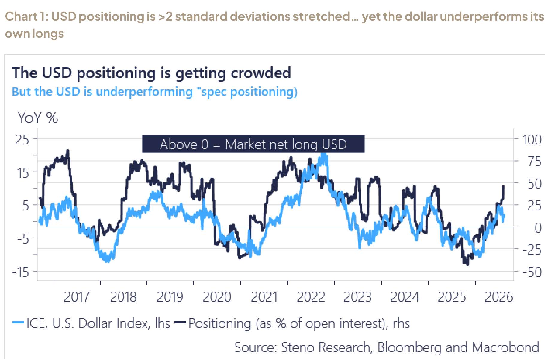USD positioning is >2 standard deviations stretched... yet the dollar underperforms its own longs