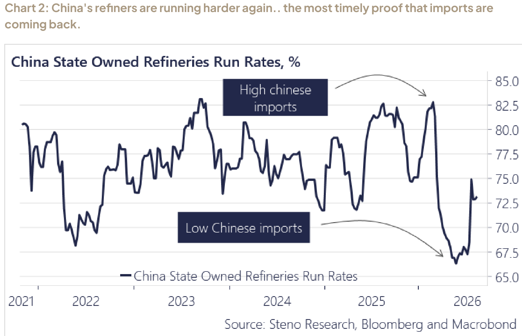 China's refiners are running harder — the most timely proof that imports are coming back