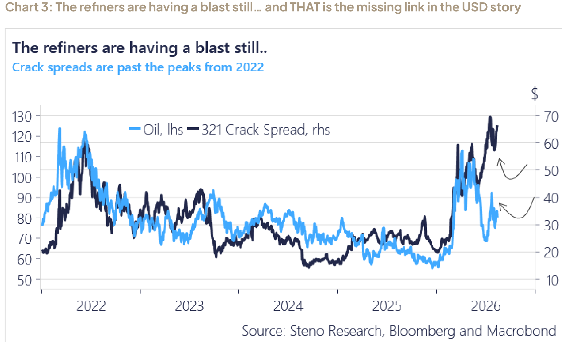 European refining margins are still close to the post-COVID peaks