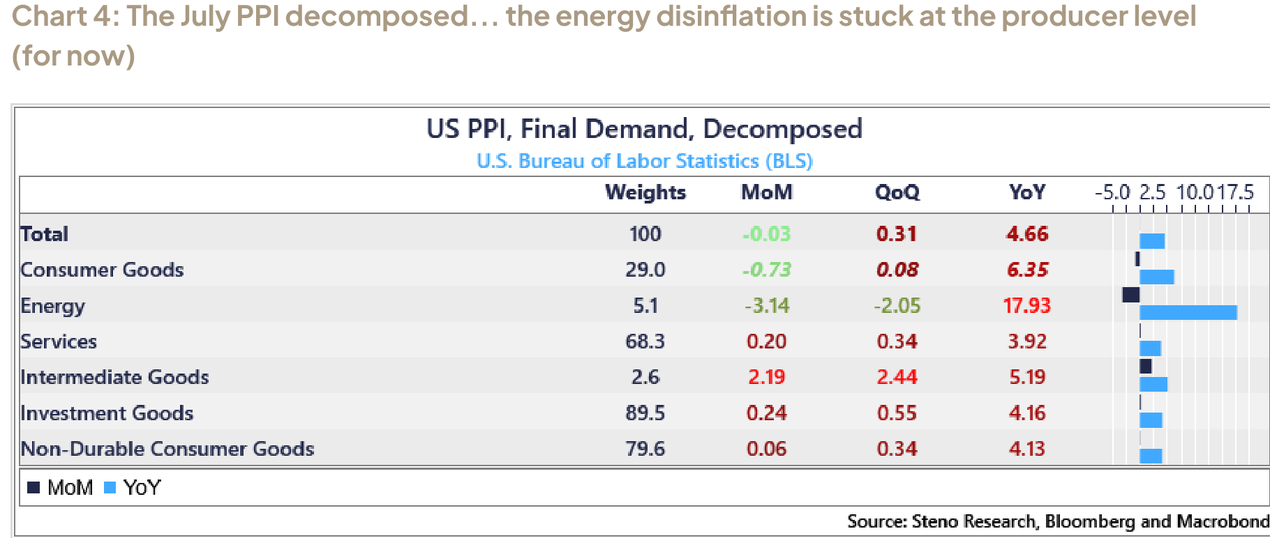 July PPI breakdown by component (Europe)