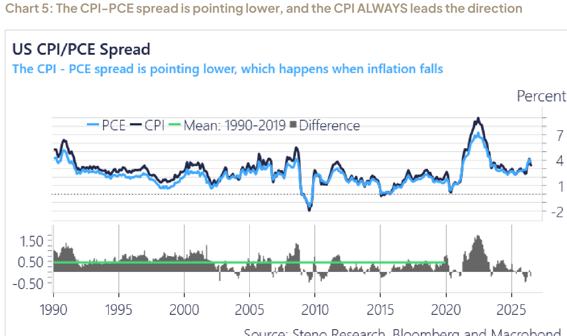 US CPI/PCE spread