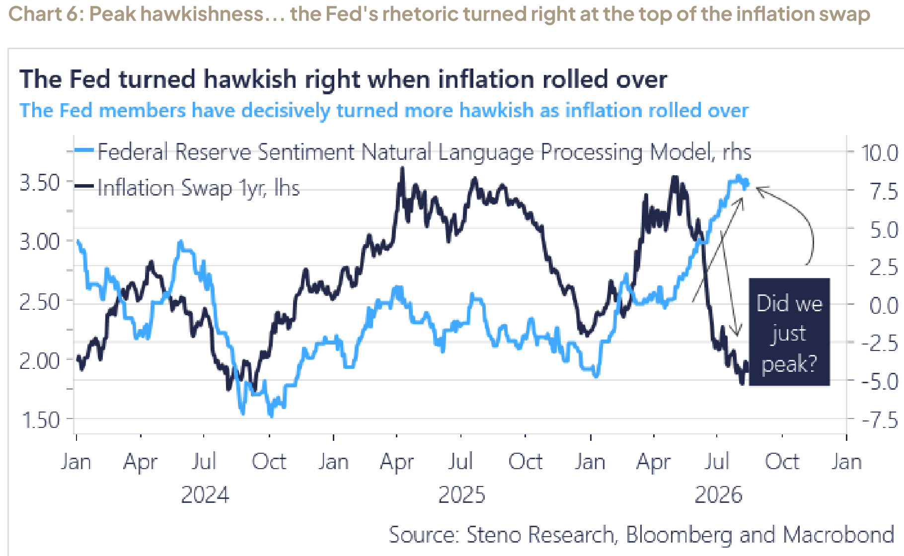 Peak hawkishness — the Fed's rhetoric turned right at the top of the inflation swap