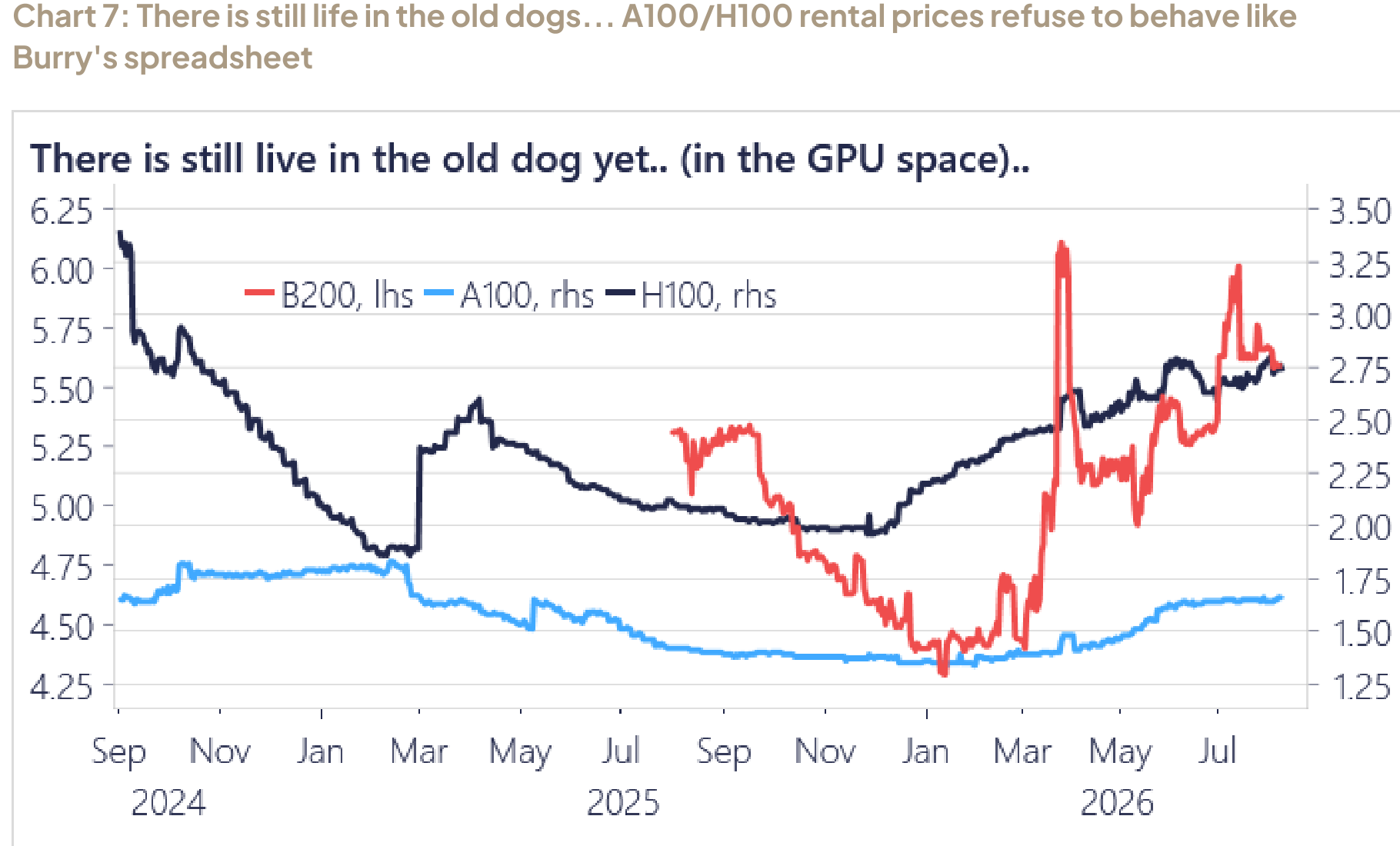 There is still life in the old dogs — A100/H100 rental prices refuse to behave like Burry's spreadsheet