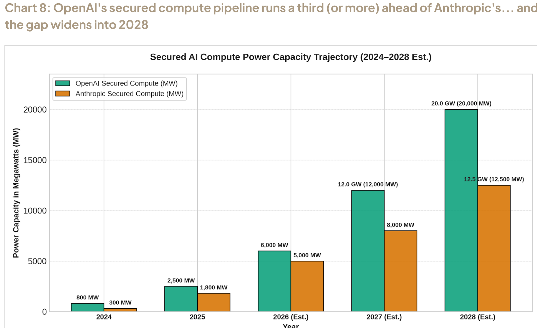 OpenAI's secured compute pipeline runs a third (or more) ahead of Anthropic's