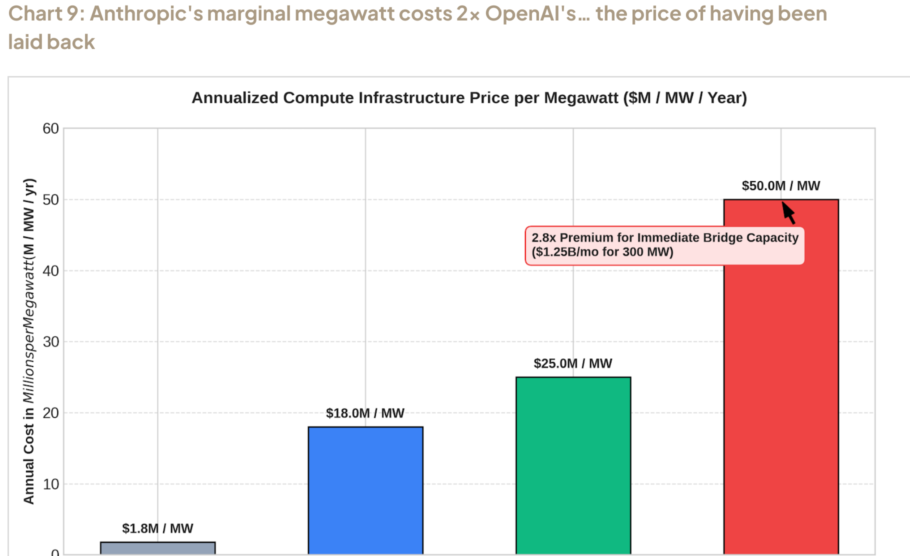 Anthropic's marginal megawatt costs 2x OpenAI's — the price of having been late