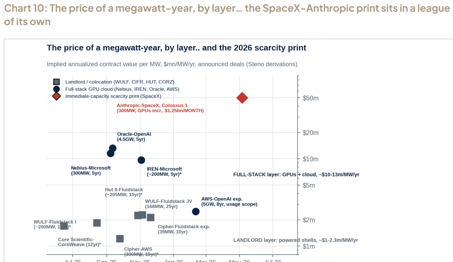 The price of a megawatt-year, by layer — the SpaceX-Anthropic print sits in full-stack