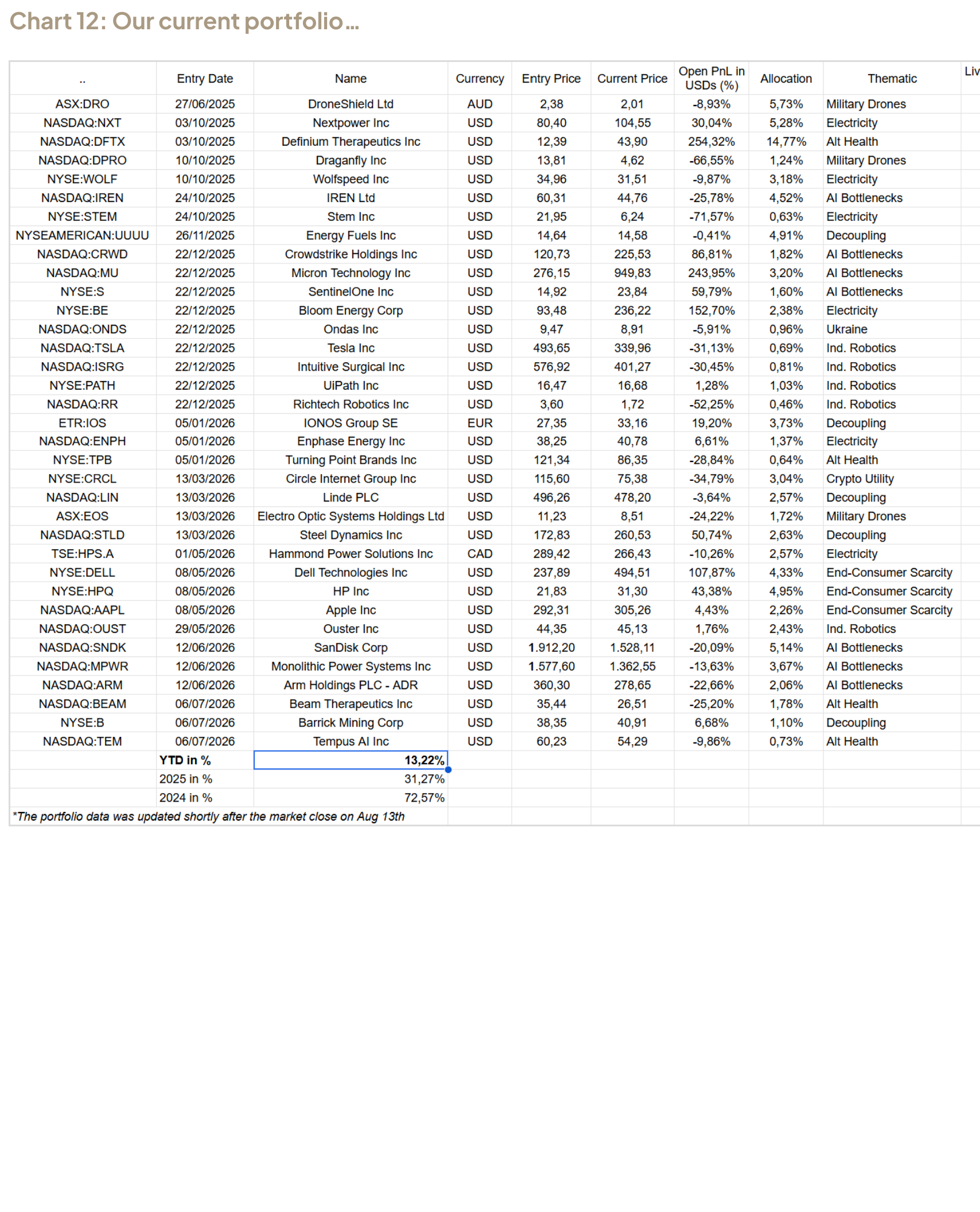 Our current portfolio — concentrated in highest-conviction AI and biotech names