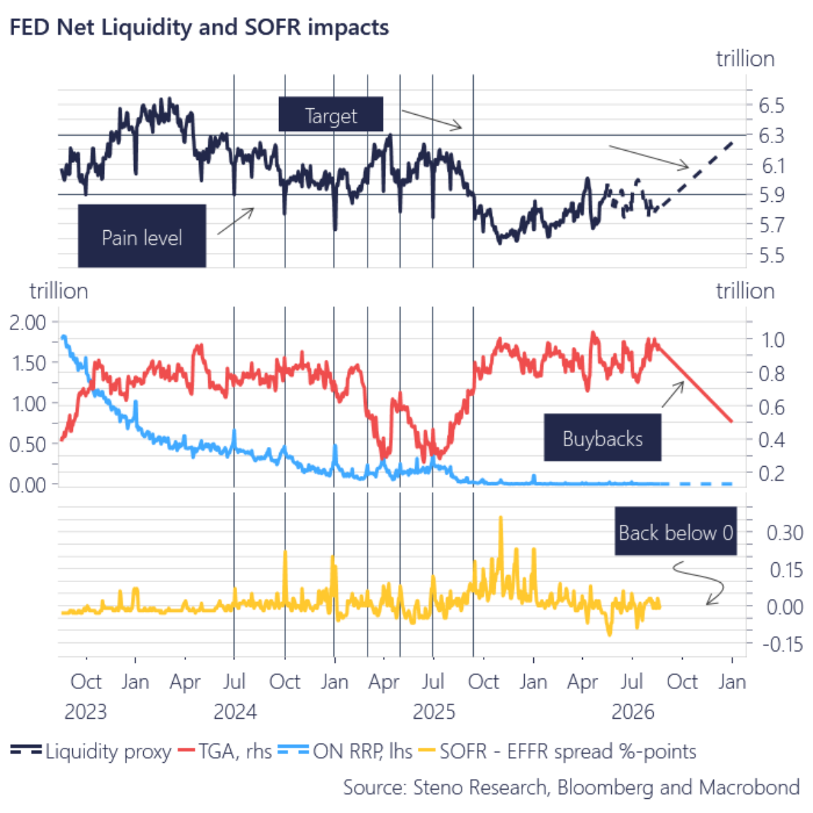Chart 3: The liquidity backdrop for 2027