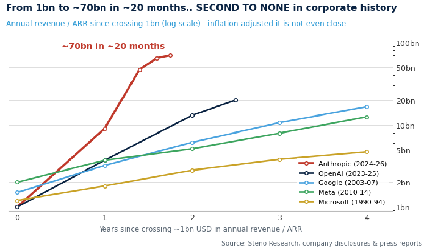 Chart 4: From 1bn to ~70bn in ~20 months