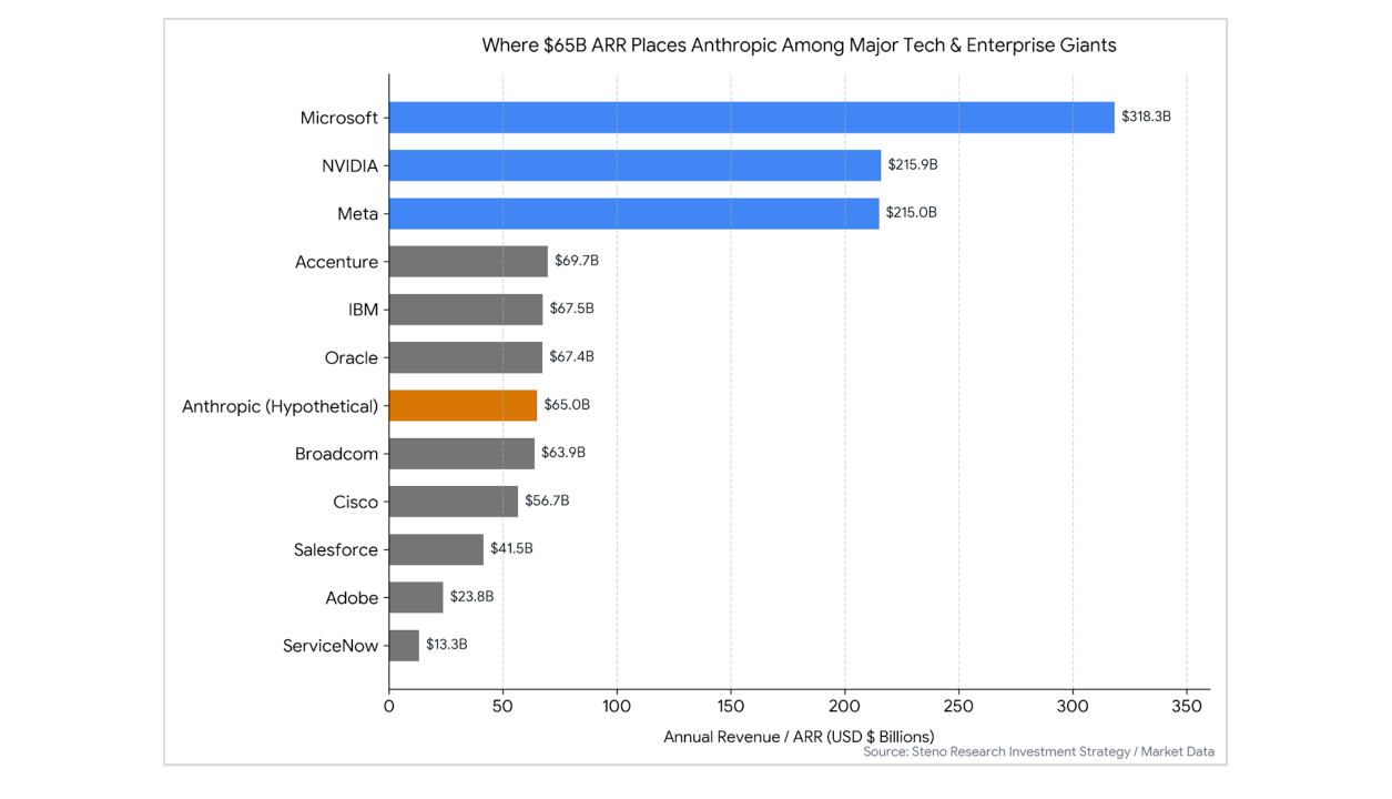 Chart 5: Where $65bn ARR places Anthropic among major tech and enterprise giants