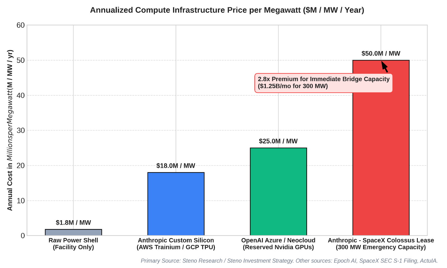 Chart 6: The panic deal in one picture... 50m per MW-year