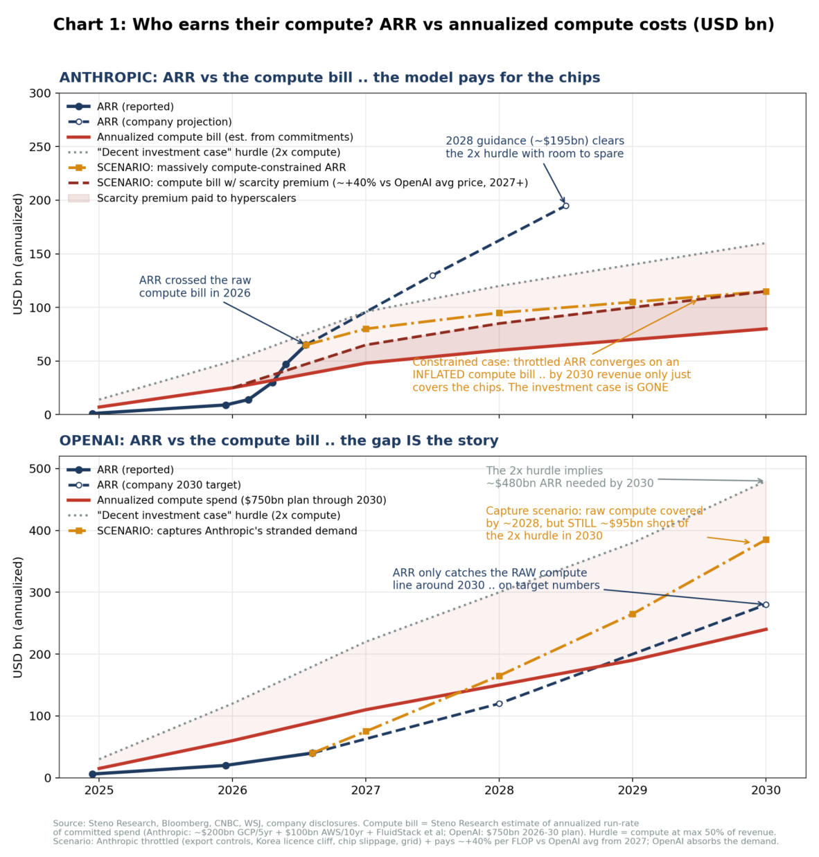 Chart 7: Who earns their compute? ARR versus compute-bill scenarios