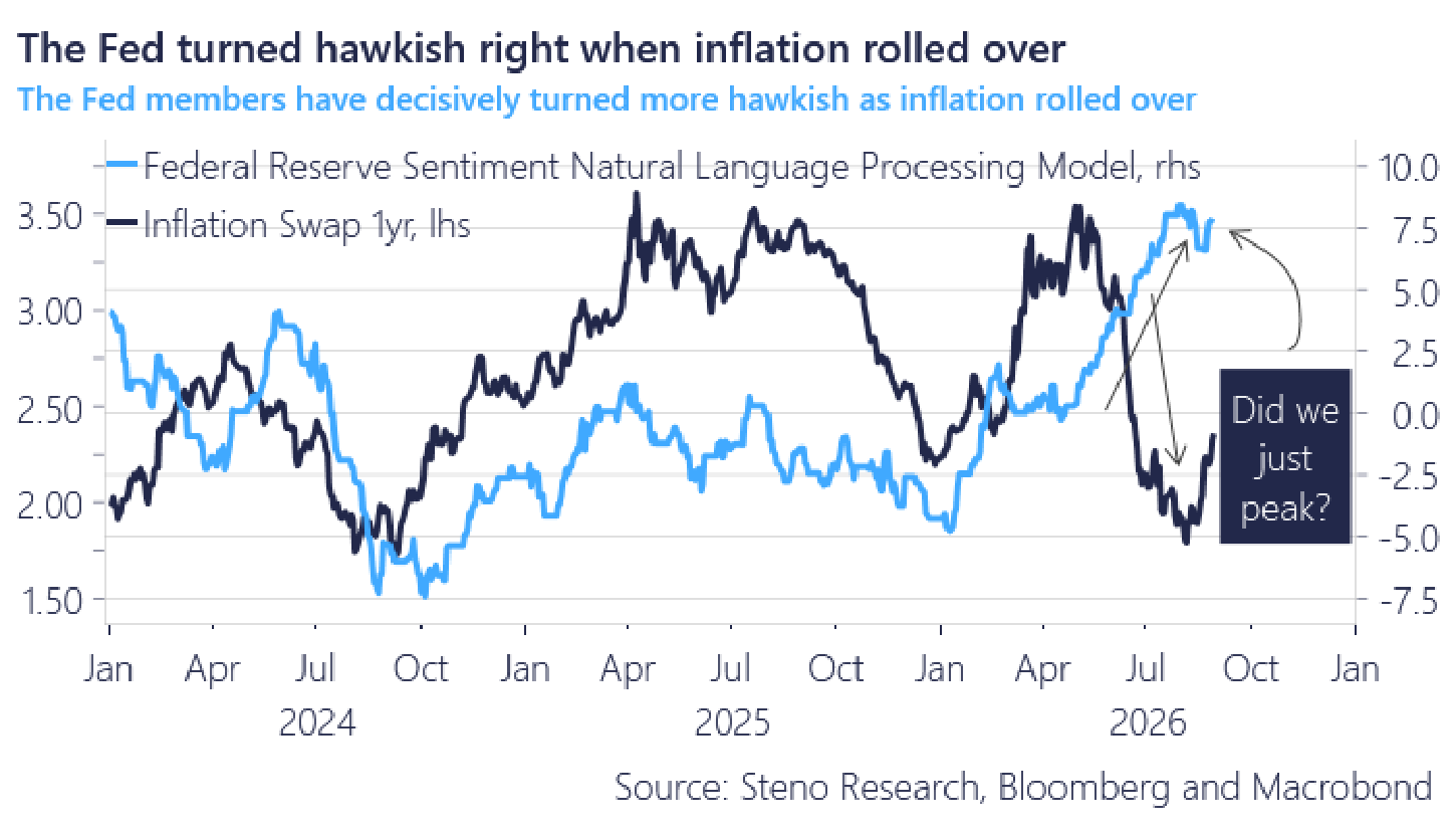 Chart 8: The Fed turned hawkish right when inflation rolled over