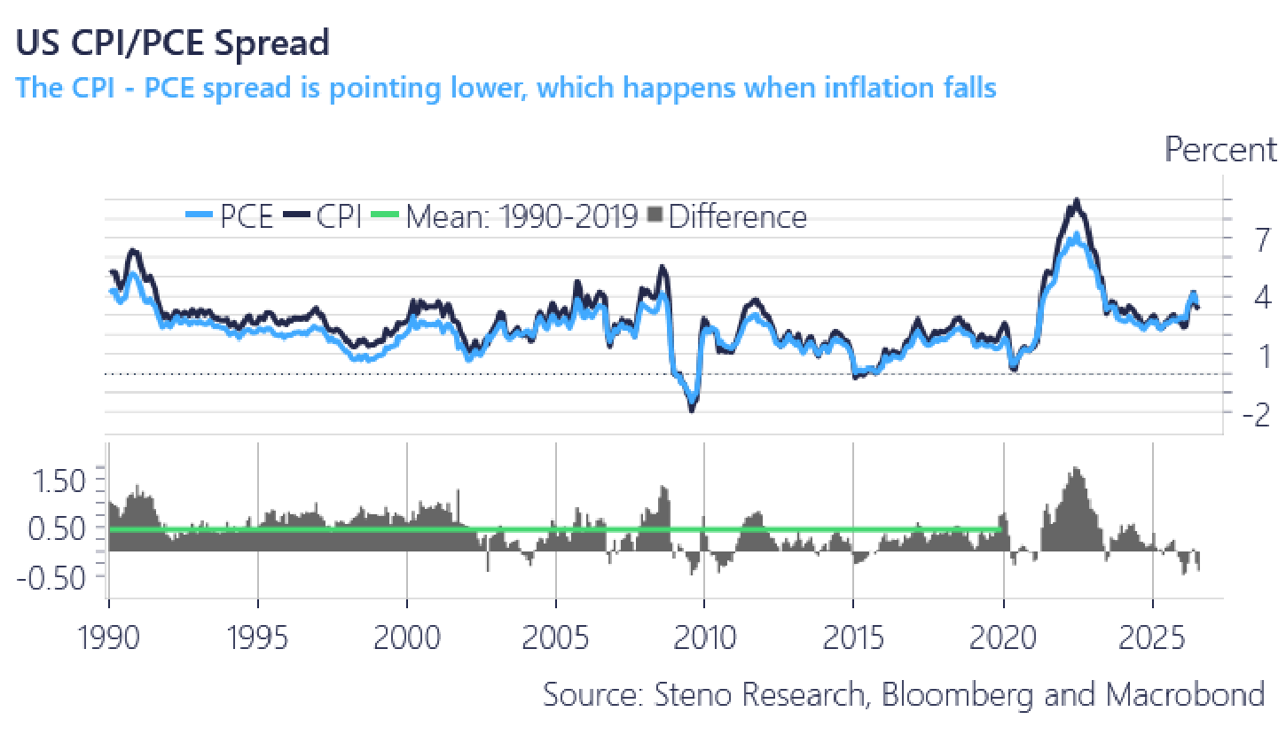 Chart 9: US CPI/PCE spread
