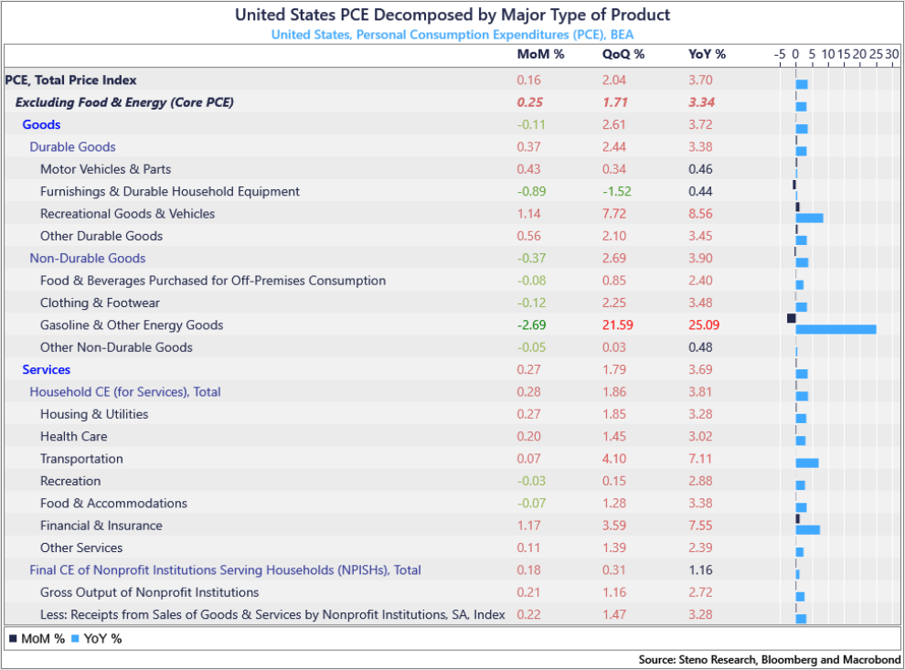 Chart 10: United States PCE decomposed by major type of product