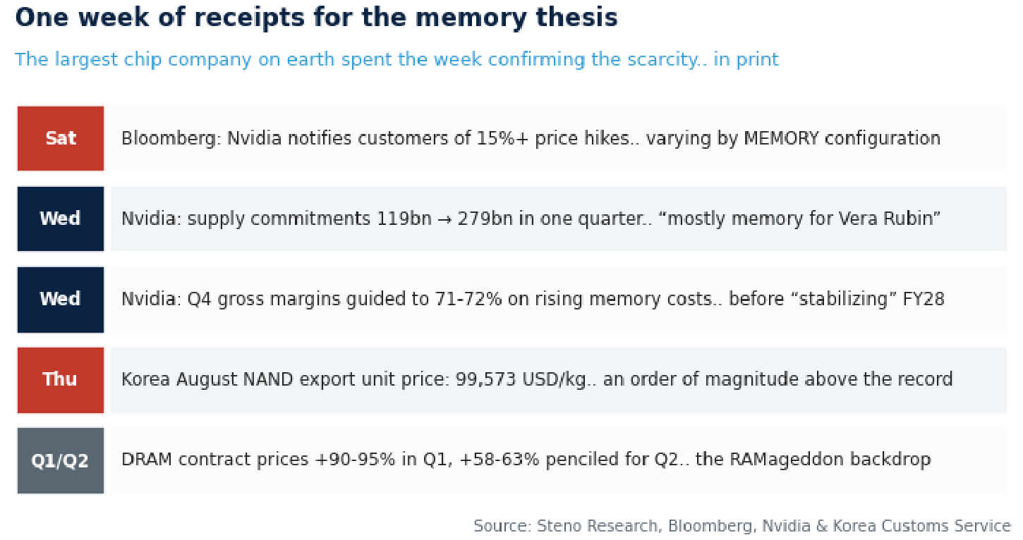 Chart 12: One week of receipts for the memory thesis