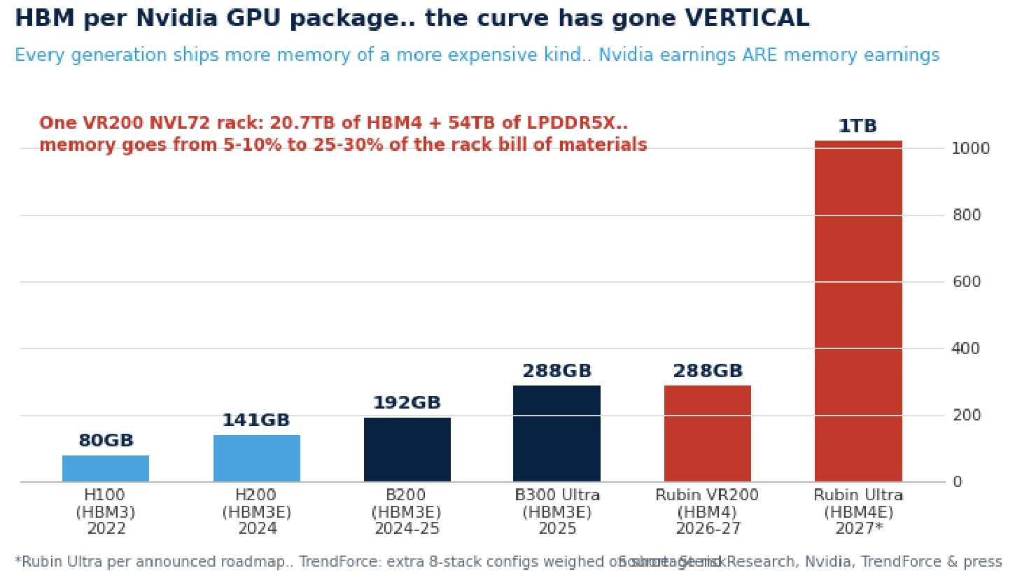 Chart 13: HBM per Nvidia GPU package