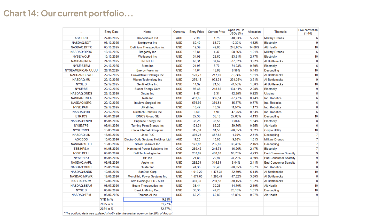 Chart 14: Our current portfolio