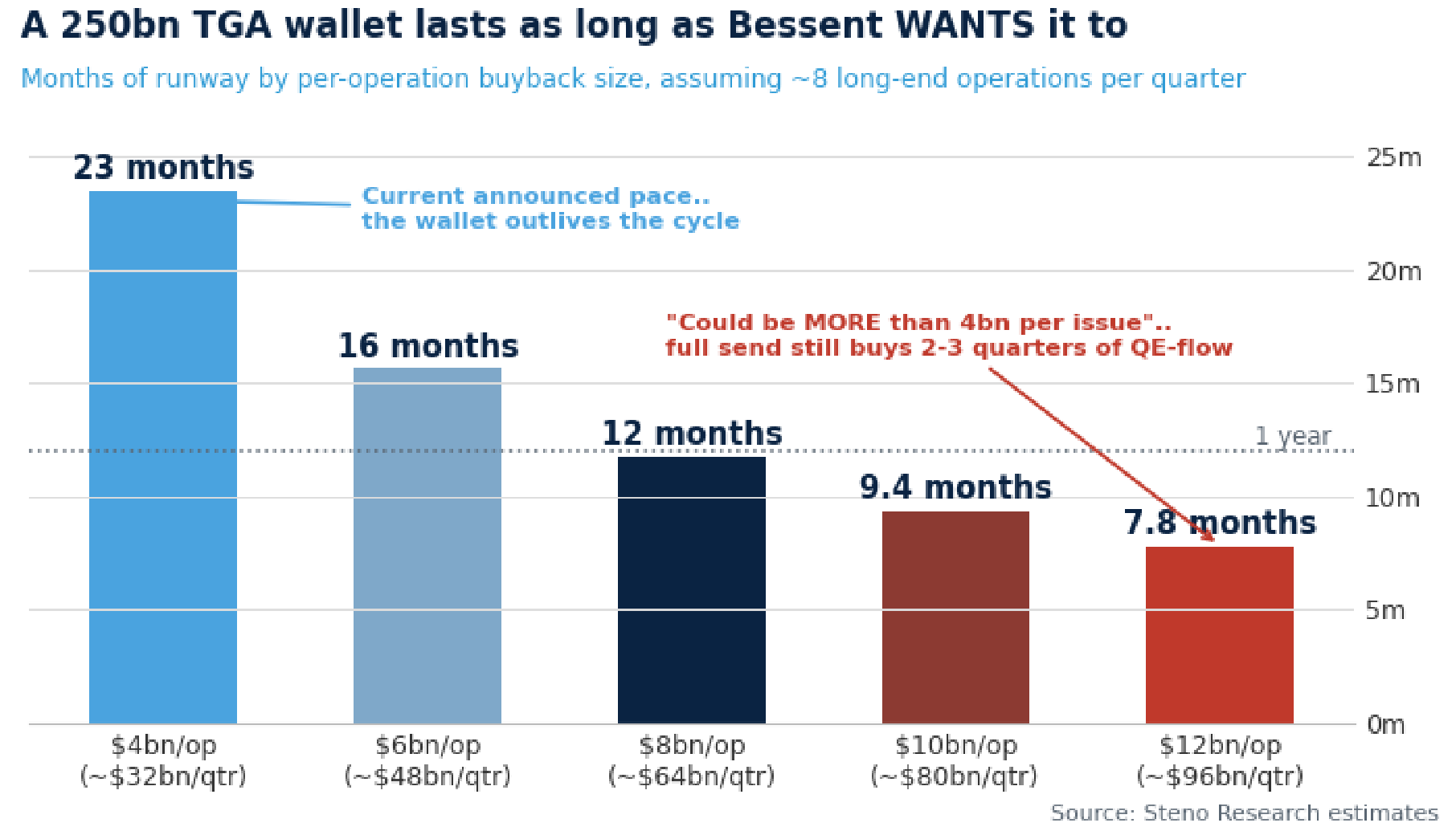 Chart of the week #1: The TGA wallet... Bessent can run a 10bn-per-operation pace for the better part of a year