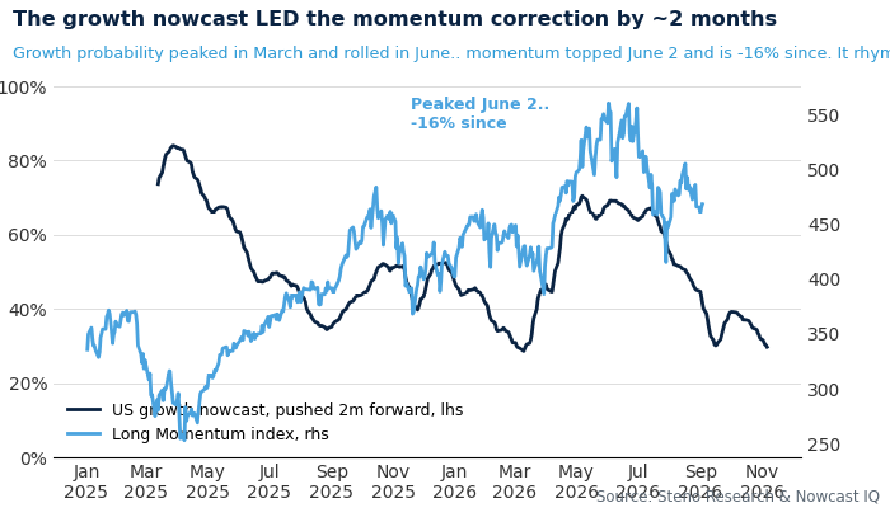 Chart of the week #2: The growth nowcast LED the momentum correction by ~2 months... it rhymed