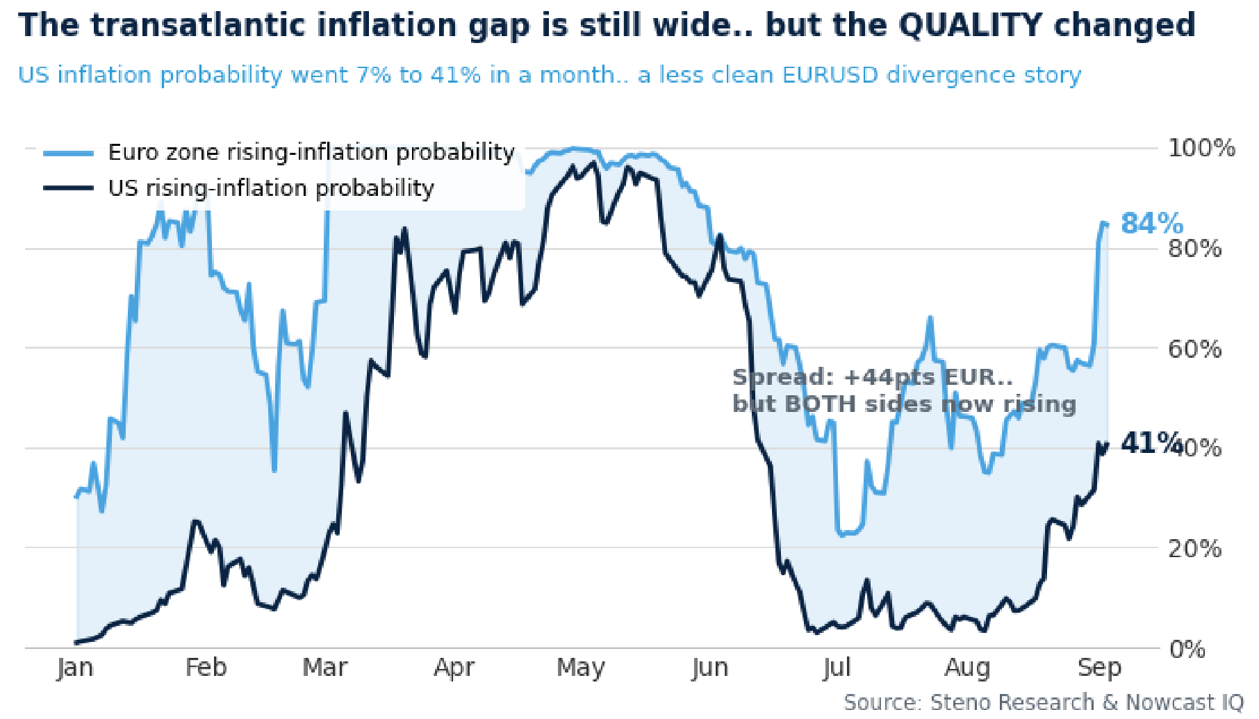 Chart 1: The transatlantic gap is still +44pts EUR... but the USD trade now runs on the GROWTH channel