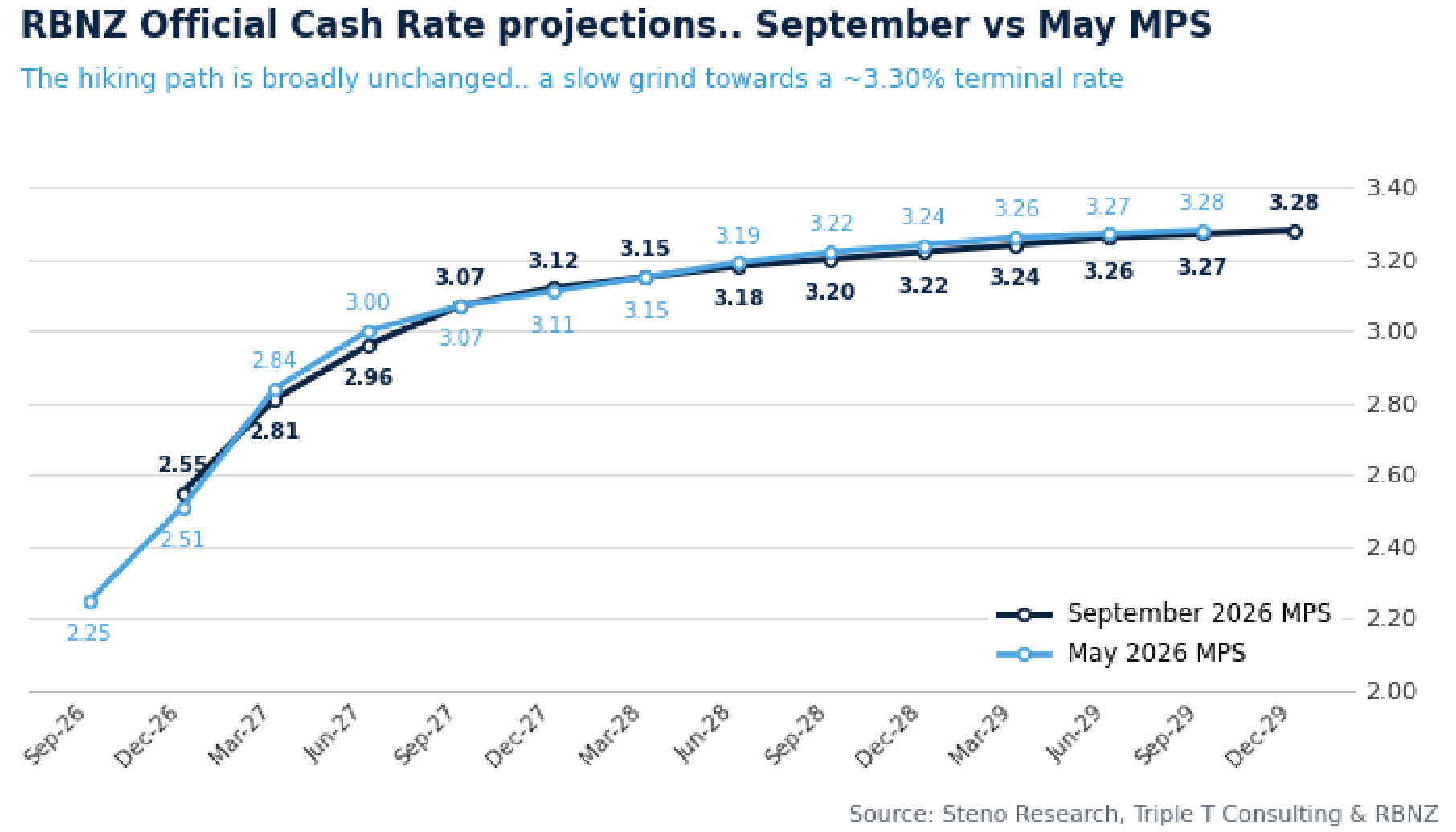 Chart 2: The RBNZ template... hawkish words, dovish tracks. Trade the tracks