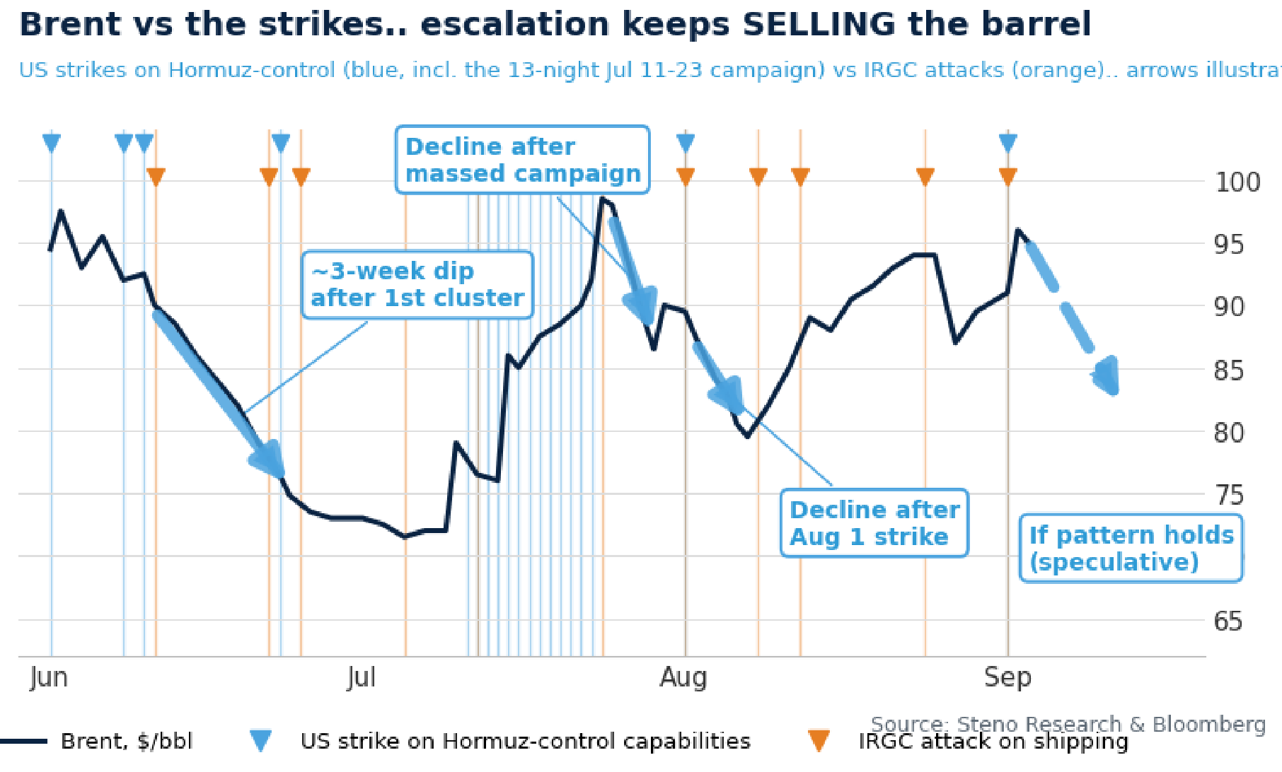 Chart 3: Escalation keeps SELLING the barrel... the sine-wave war in one picture
