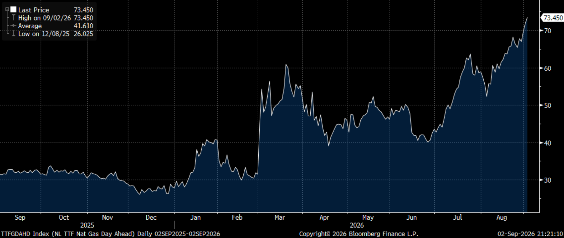 Chart 4: TTF day-ahead is accelerating almost daily... the squeeze with a legal department