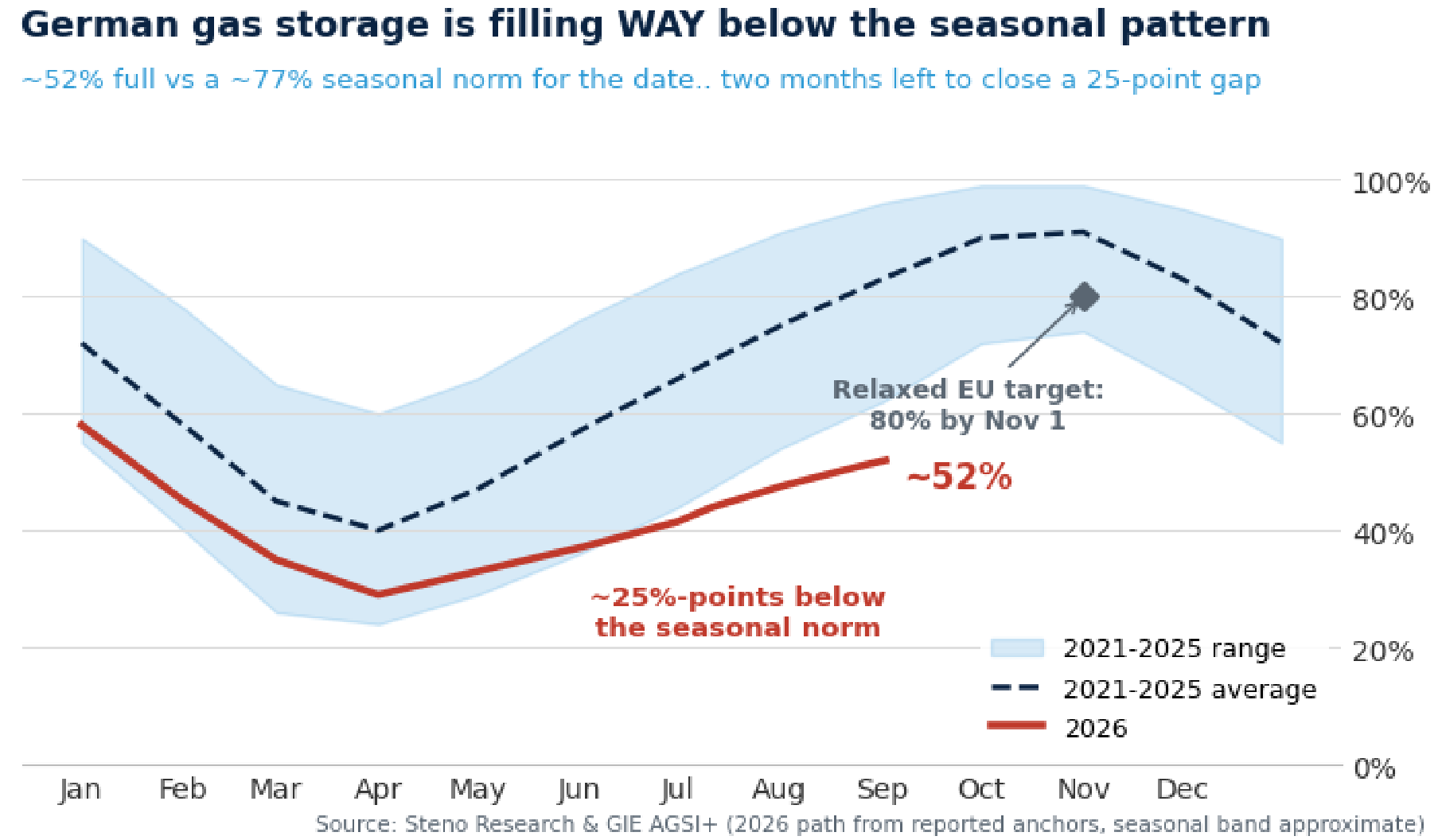 Chart 5: German storage is 25 points below the seasonal norm... and the clock runs out November 1