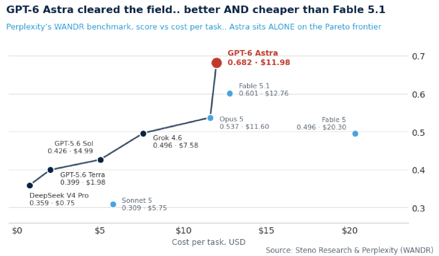 Chart 6: GPT-6 Astra cleared the field on WANDR... better AND cheaper than Fable 5.1