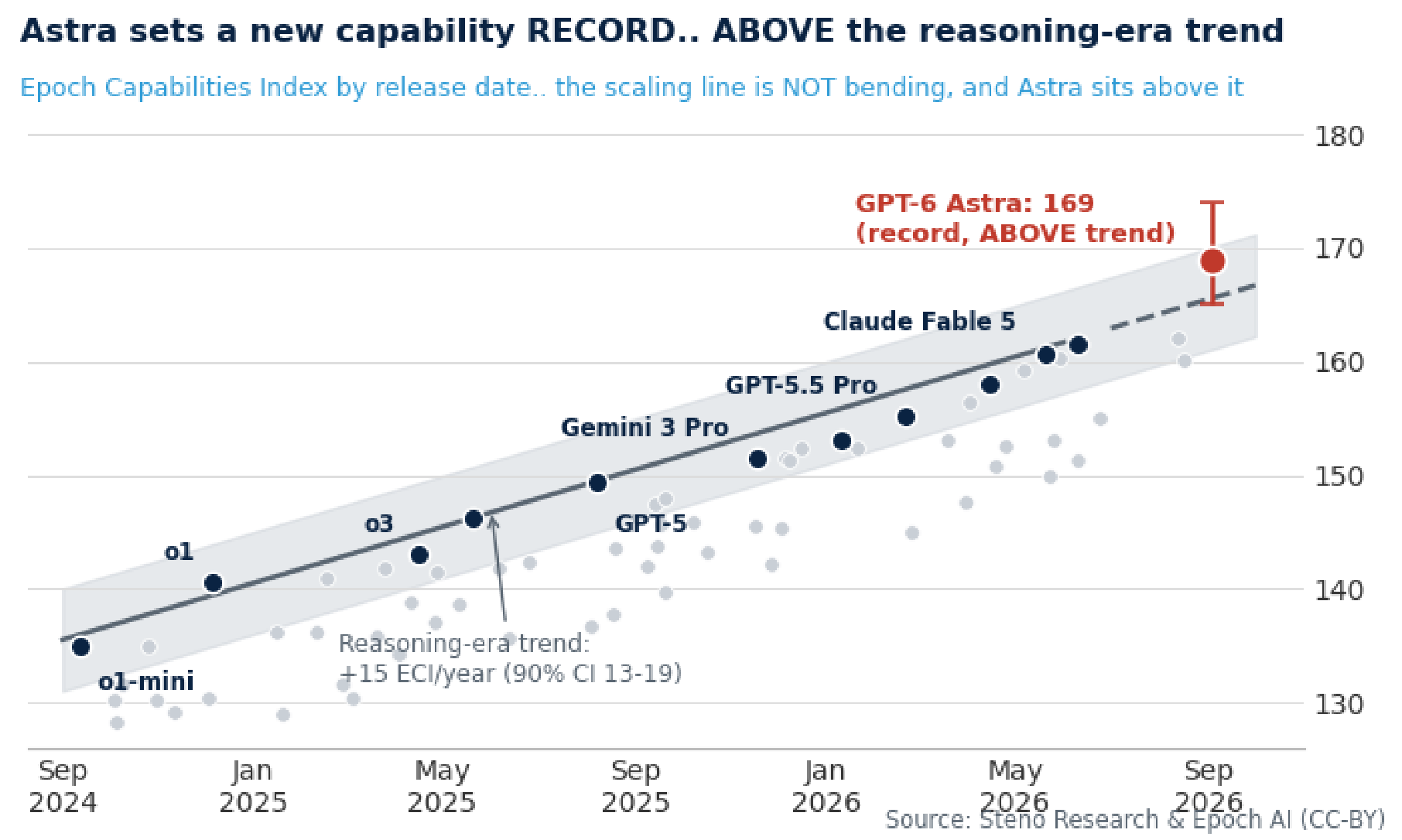Chart 7: Astra sets a capability RECORD, ABOVE the reasoning-era trend... the scaling line is not bending