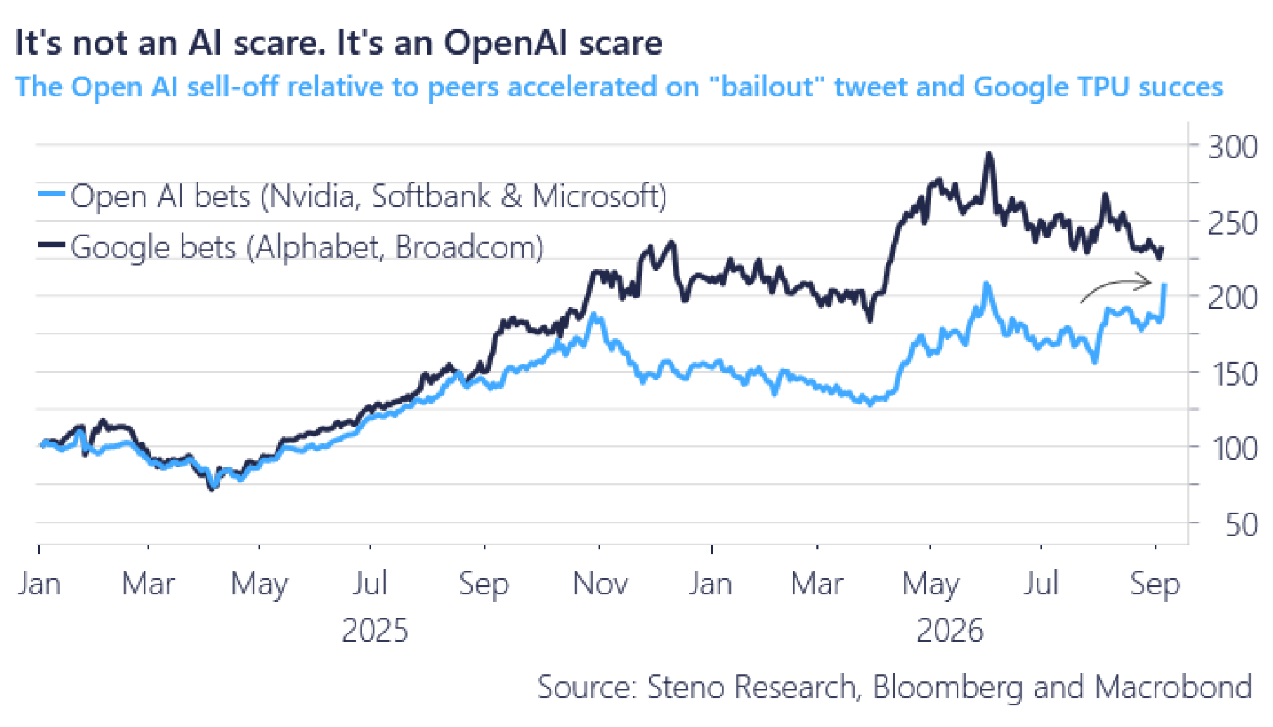 Chart 8: It’s not an AI scare... It’s an OpenAI scare. And Astra is the catalyst that closes the gap from below