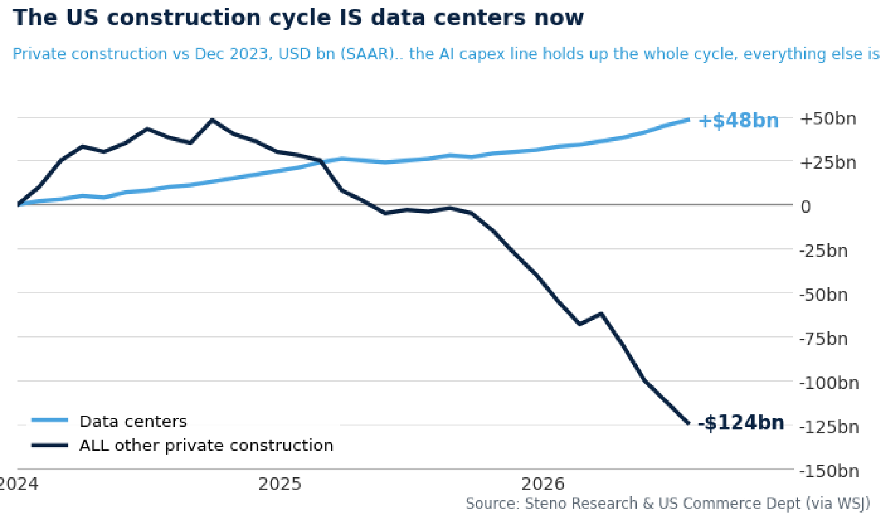 Chart 9: The US construction cycle IS data centers now... which is why the OpenAI reacceleration matters for EVERYTHING