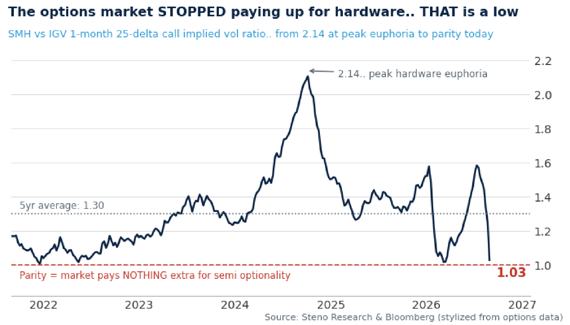 Chart 12: Semis vs software implied vol at PARITY... the anti-hardware sentiment is about to peak