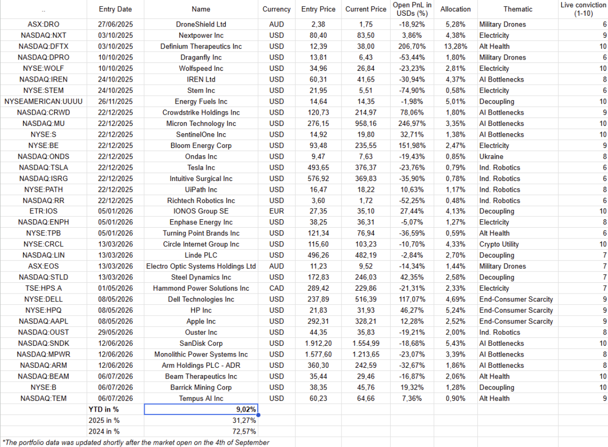 Chart 13: Our current portfolio... updated shortly after the market open on September 4