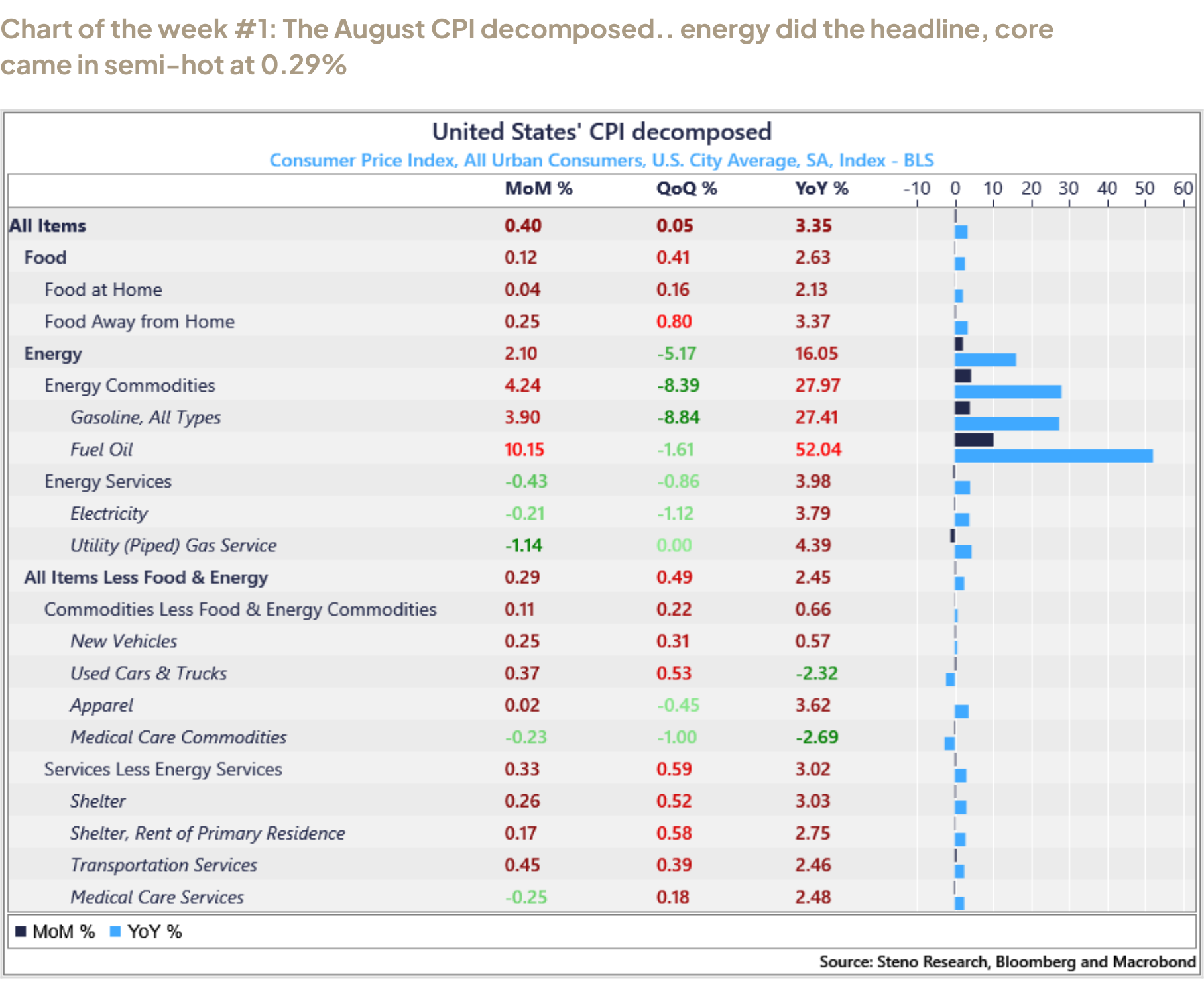 Chart of the week #1: The August CPI decomposed.. energy did the headline, core came in semi-hot at 0.29%