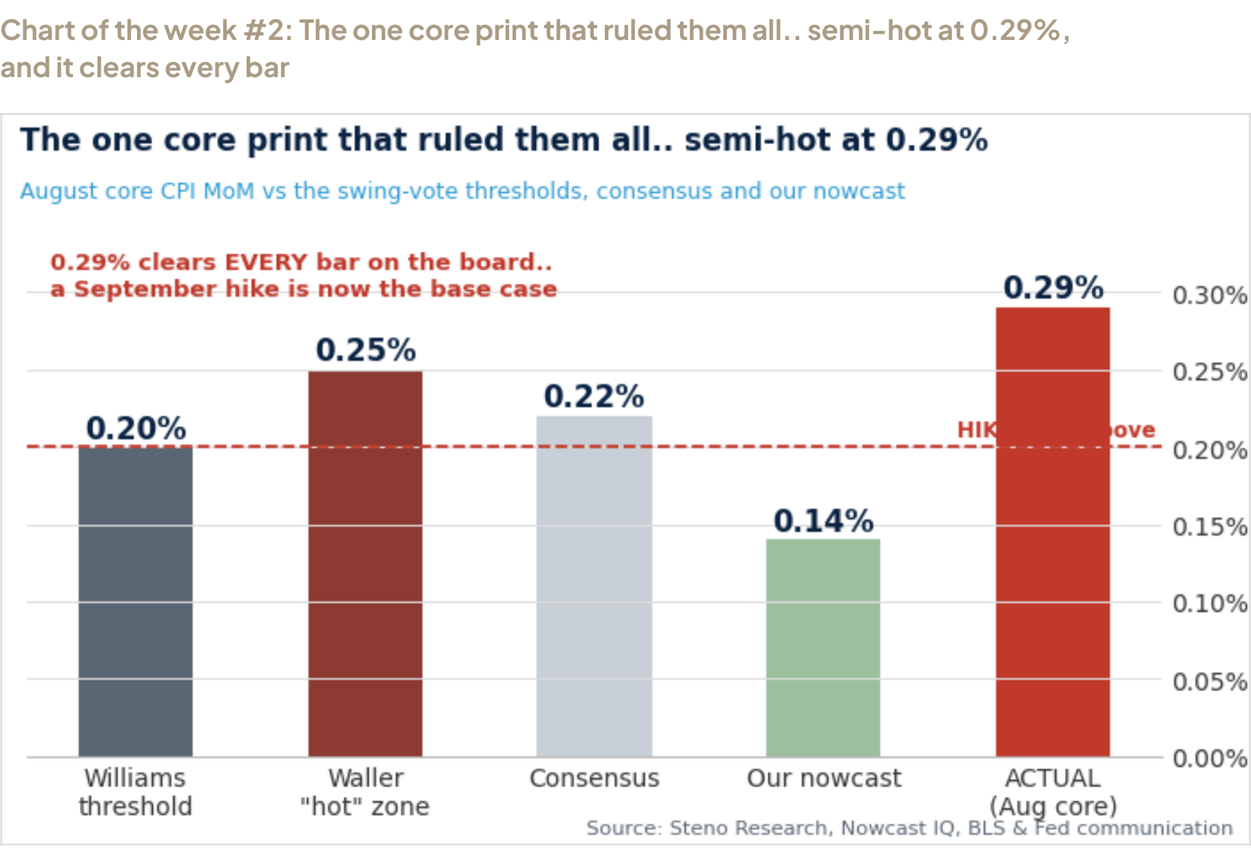 Chart of the week #2: The one core print that ruled them all.. semi-hot at 0.29%, and it clears every bar