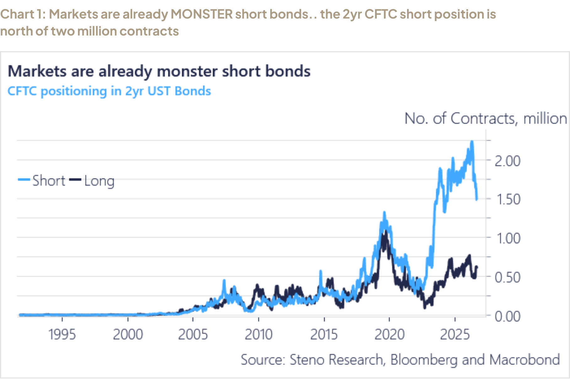 Chart 1: Markets are already MONSTER short bonds.. the 2yr CFTC short position is north of two million contracts