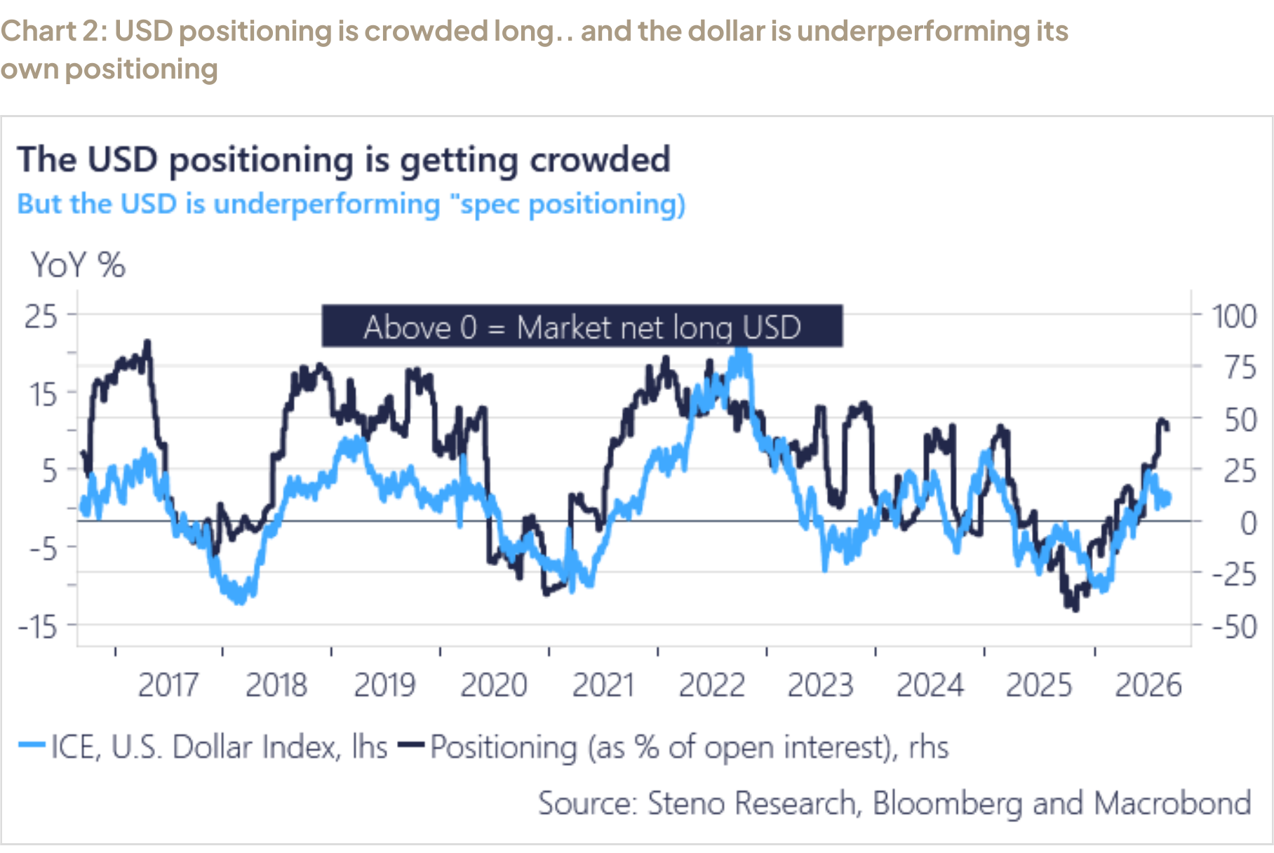 Chart 2: USD positioning is crowded long.. and the dollar is underperforming its own positioning