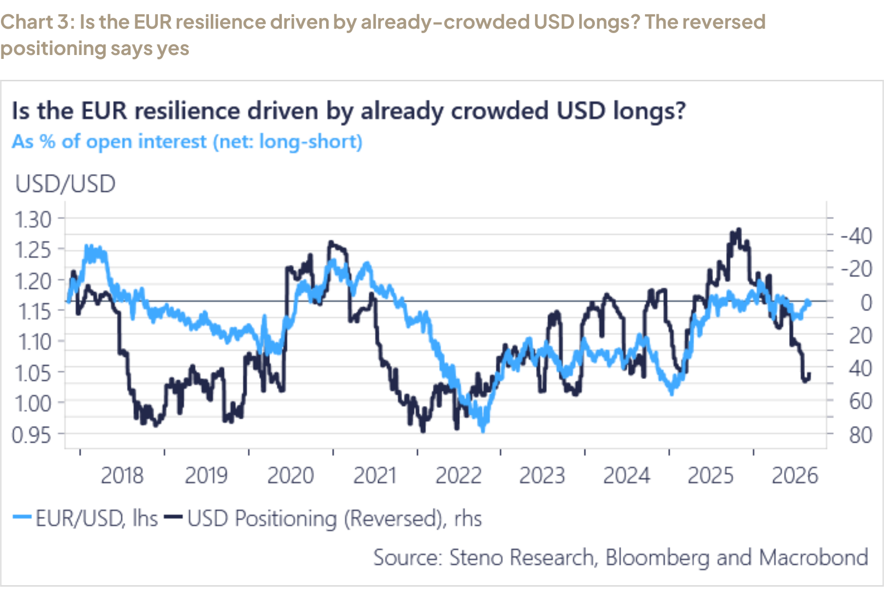 Chart 3: Is the EUR resilience driven by already-crowded USD longs? The reversed positioning says yes