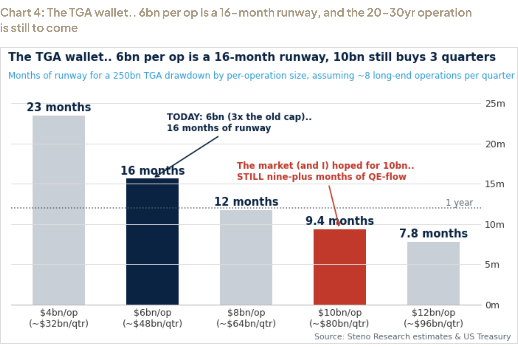 Chart 4: The TGA wallet.. 6bn per op is a 16-month runway, and the 20-30yr operation is still to come