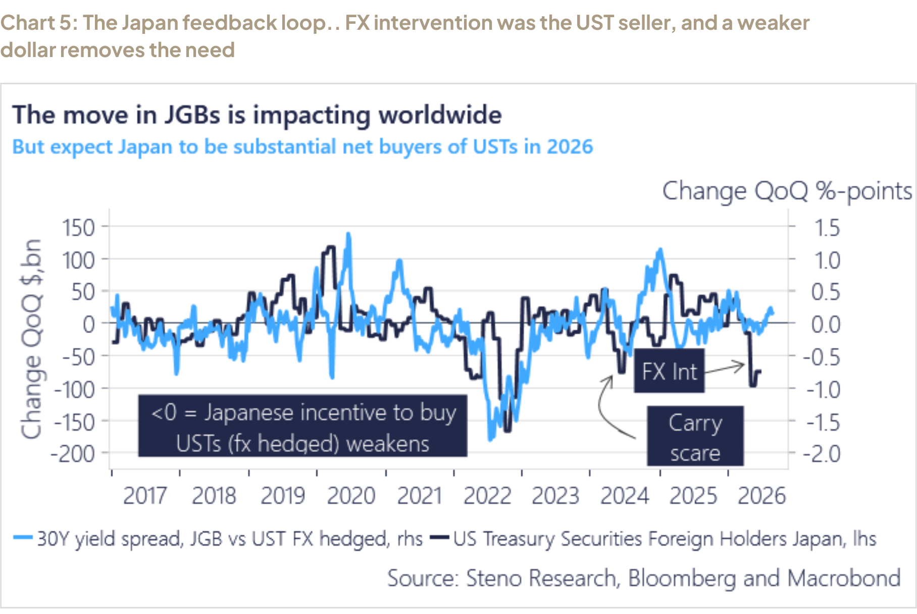 Chart 5: The Japan feedback loop.. FX intervention was the UST seller, and a weaker dollar removes the need
