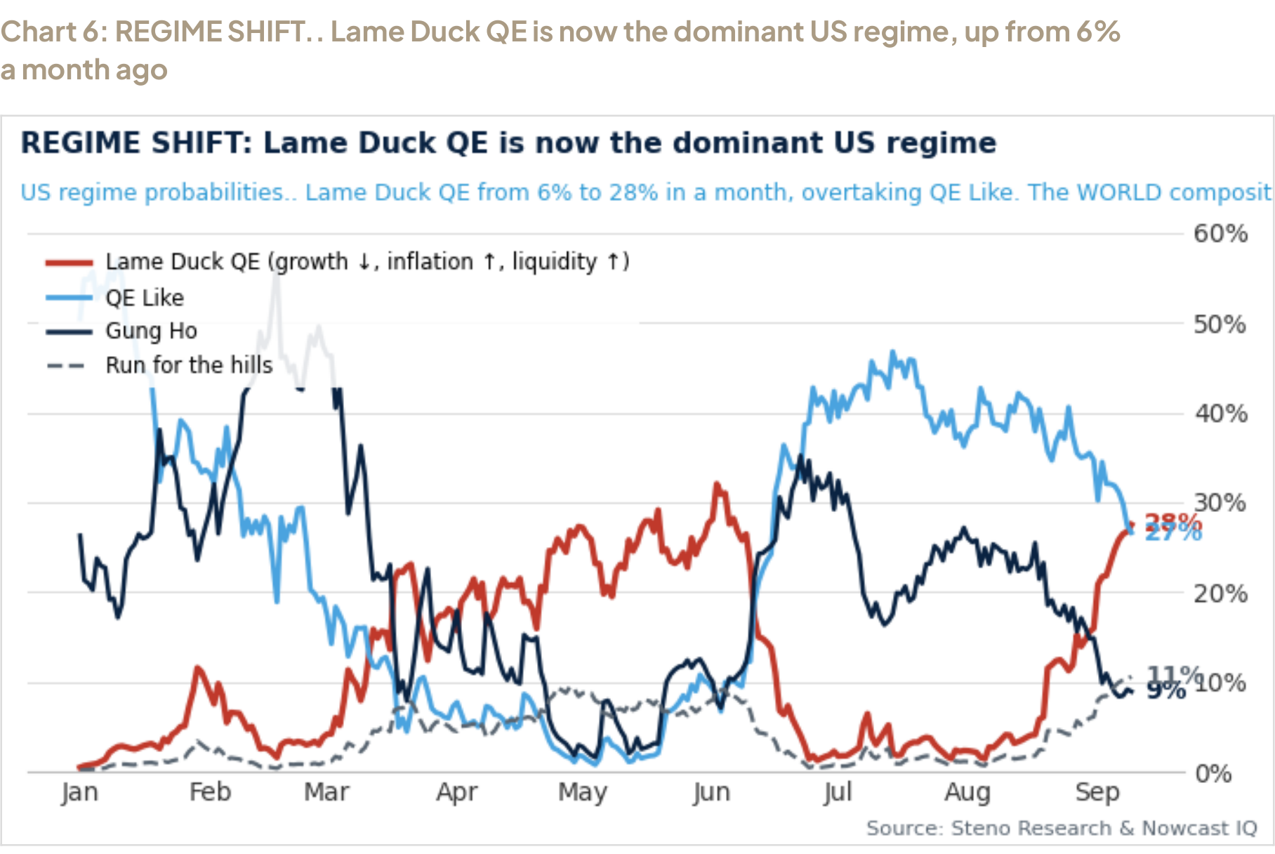 Chart 6: REGIME SHIFT.. Lame Duck QE is now the dominant US regime, up from 6% a month ago